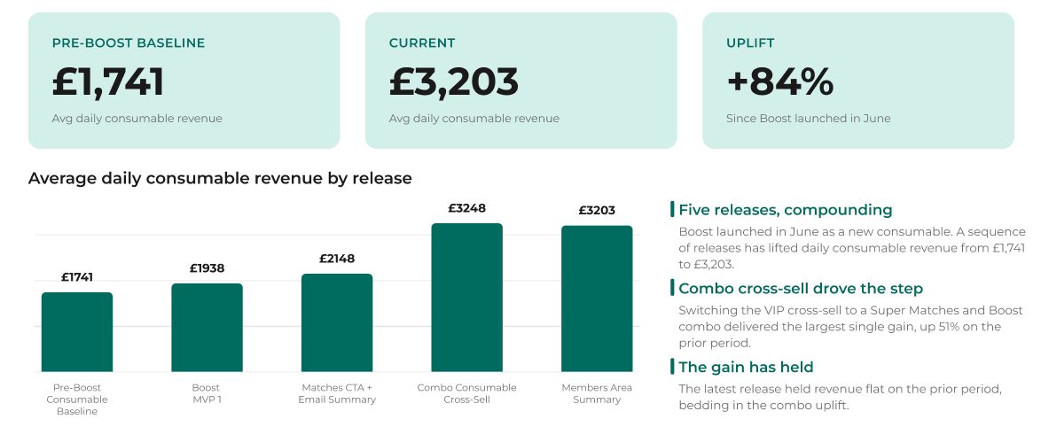 Chart showing Boost consumable revenue growth since launch, baseline versus current, +84%.
