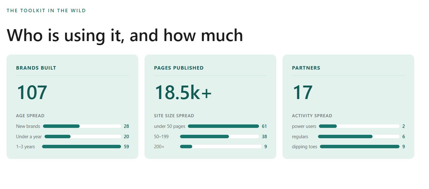 Who is using it, and how much: brands built, pages published, partners, with age, size and activity spread.