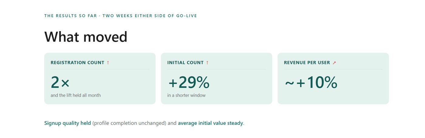 What moved: registration count, initial count, and revenue per case, two weeks either side of go-live.