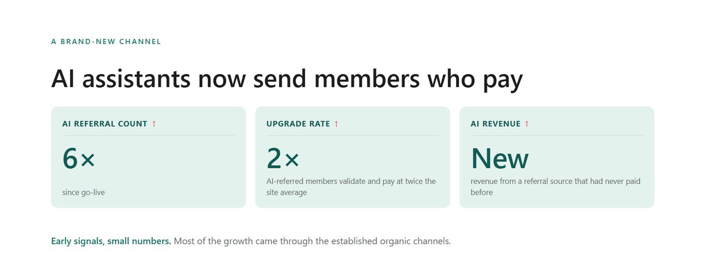 AI assistants now send members who pay: AI referral count, upgrade rate, and AI revenue since go-live.