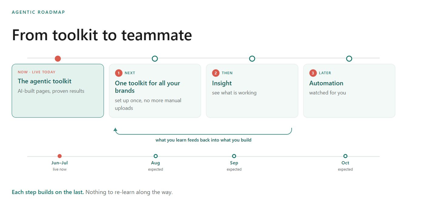 From toolkit to teammate: the agentic toolkit, then one toolkit for all your brands, then insight, then automation.