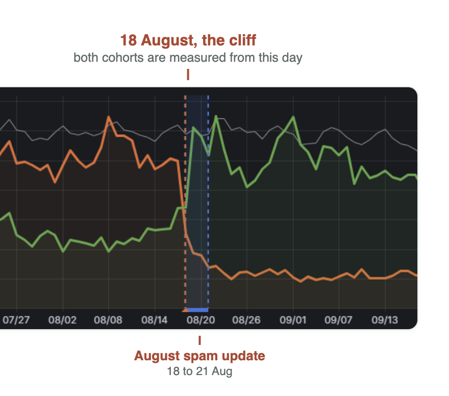 Traffic chart for two cohorts of HubPeople brands around Google's August spam update, 18 to 21 August: one cohort climbs after 18 August while the other falls sharply